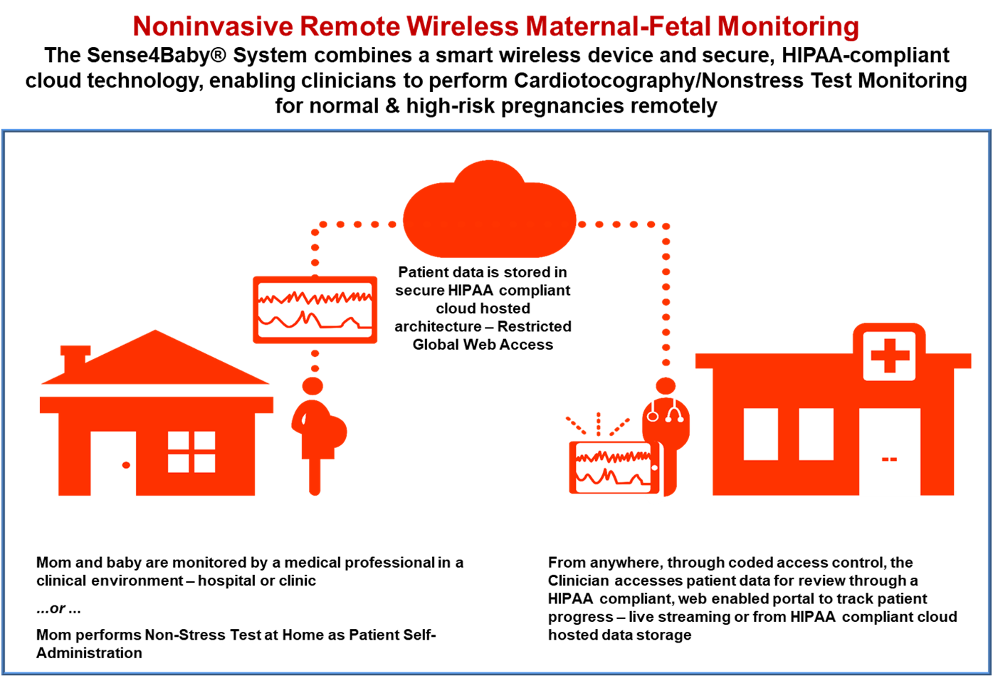 Remote monitoring